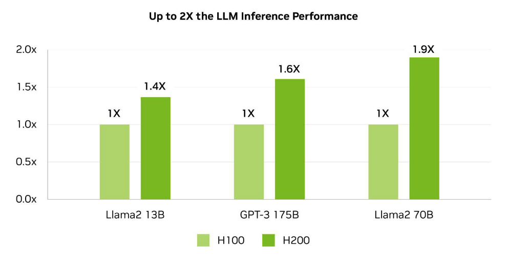 NVIDIA H100 vs H200 GPU Chart